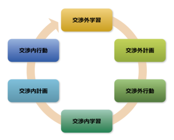 【図3】学習と計画の循環モデル